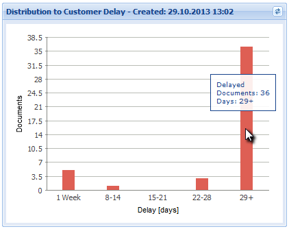 Distribution to customer