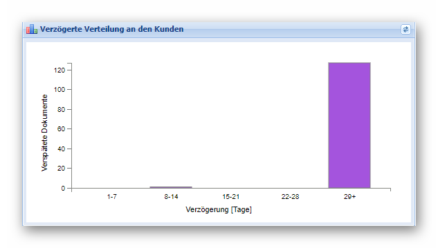 Verteilung an den Kunden